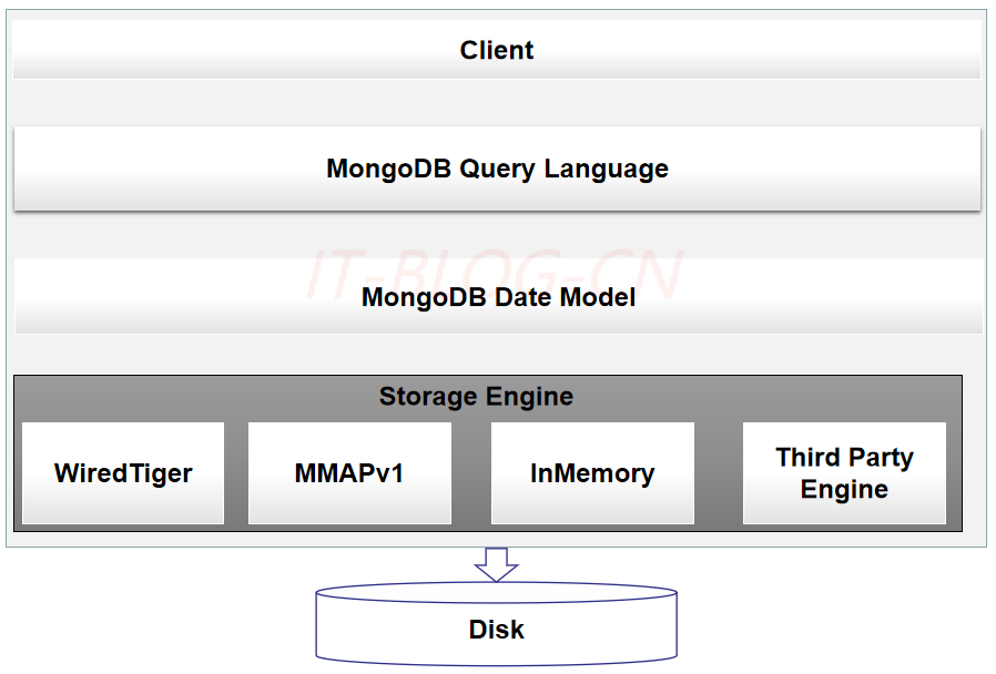 MongoDB架构