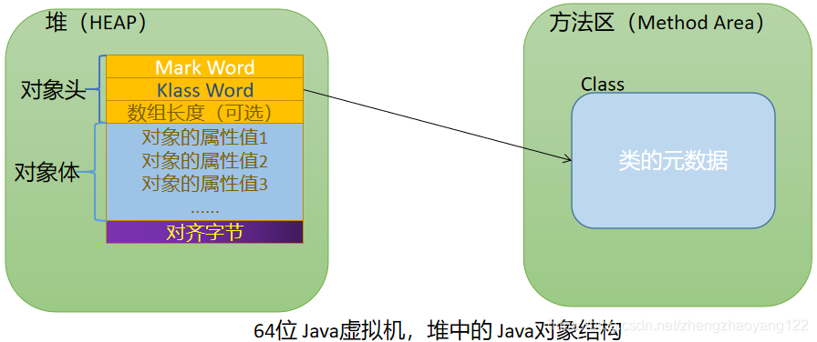 Java对象结构