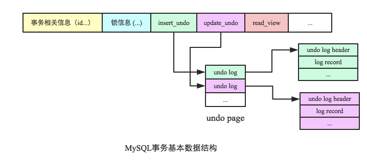 MySQL事务基本数据结构